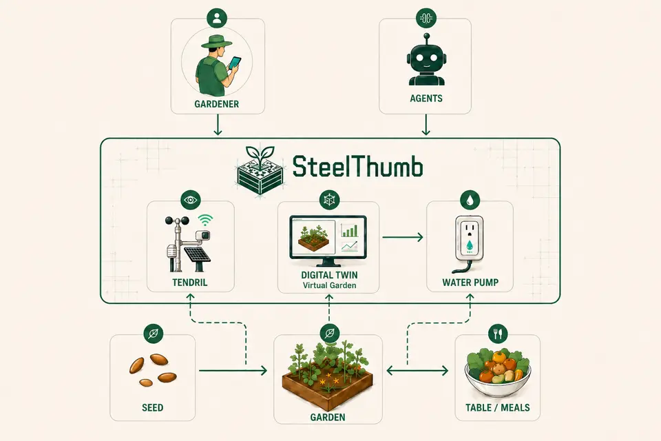 System map showing gardener, agents, SteelThumb UI, Tendril, water pump, seed, garden, and table meals connected in a seed-to-table loop.
